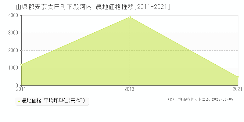下殿河内(山県郡安芸太田町)の農地価格推移グラフ(坪単価)[2011-2021年]