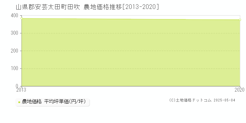 田吹(山県郡安芸太田町)の農地価格推移グラフ(坪単価)[2013-2020年]