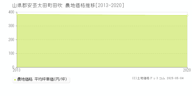 山県郡安芸太田町田吹の農地価格推移グラフ 