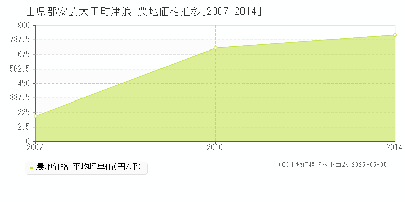 津浪(山県郡安芸太田町)の農地価格推移グラフ(坪単価)[2007-2014年]