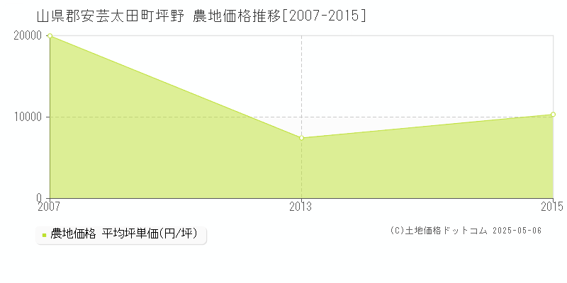 坪野(山県郡安芸太田町)の農地価格推移グラフ(坪単価)[2007-2015年]