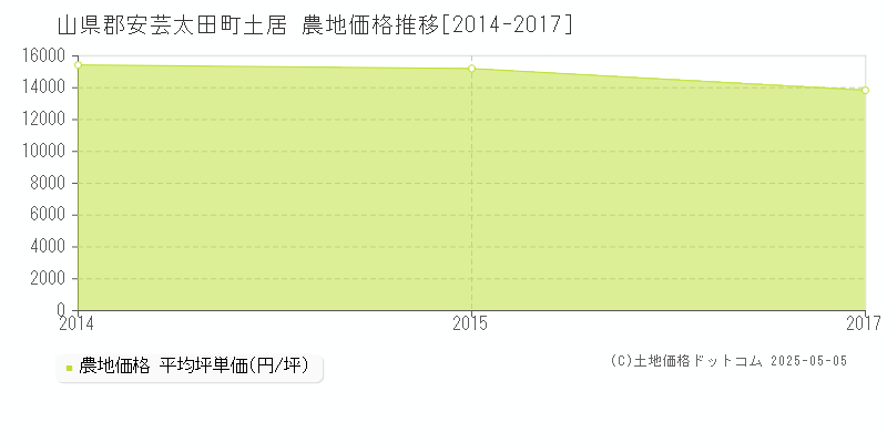 土居(山県郡安芸太田町)の農地価格推移グラフ(坪単価)[2014-2017年]