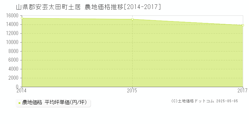 山県郡安芸太田町土居の農地価格推移グラフ 