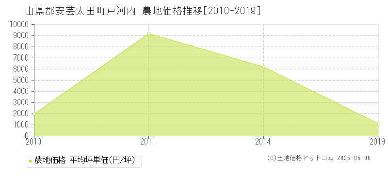 戸河内(山県郡安芸太田町)の農地価格推移グラフ(坪単価)[2010-2019年]