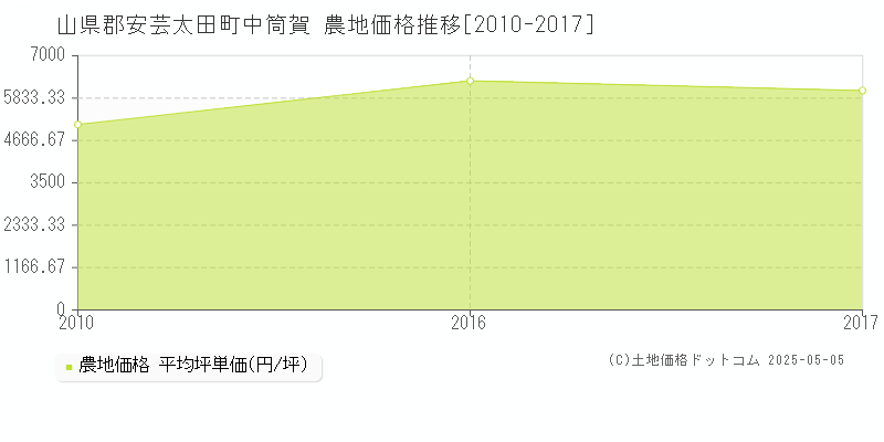 中筒賀(山県郡安芸太田町)の農地価格推移グラフ(坪単価)[2010-2017年]