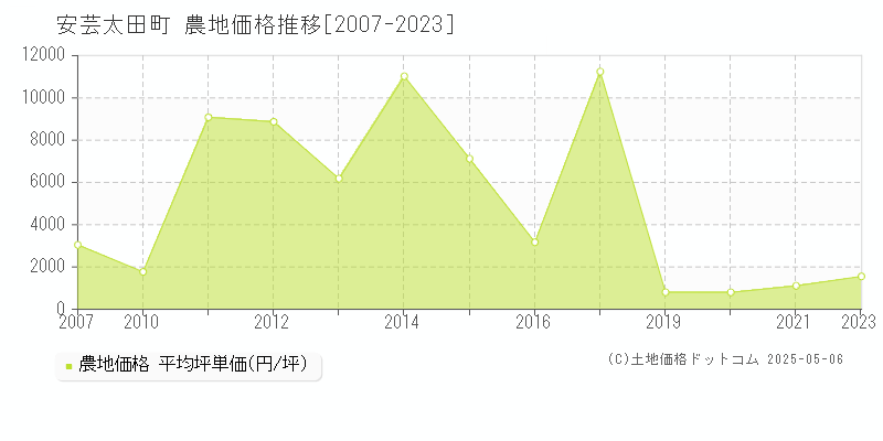 安芸太田町(広島県)の農地価格推移グラフ(坪単価)[2007-2023年]