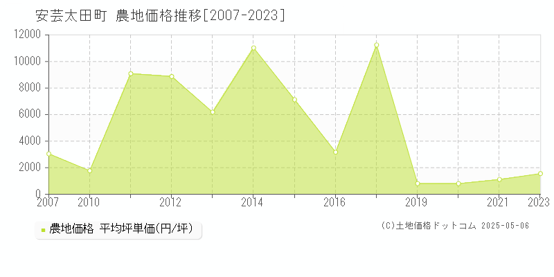 山県郡安芸太田町の農地価格推移グラフ 