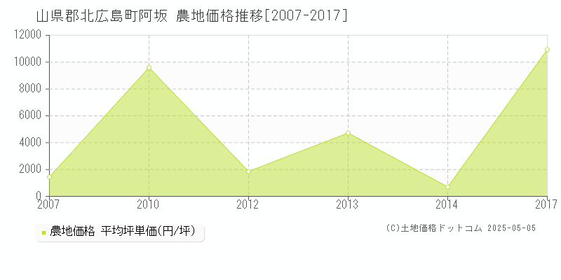 阿坂(山県郡北広島町)の農地価格推移グラフ(坪単価)[2007-2017年]