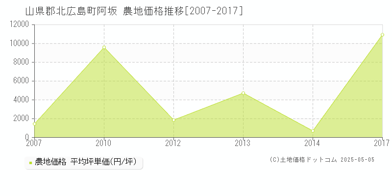 山県郡北広島町阿坂の農地価格推移グラフ 