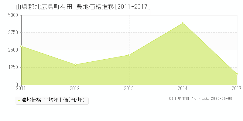 有田(山県郡北広島町)の農地価格推移グラフ(坪単価)[2011-2017年]
