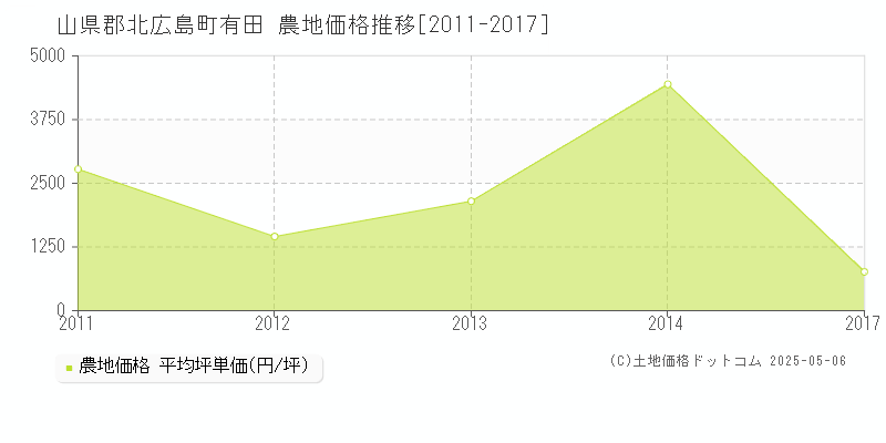 山県郡北広島町有田の農地取引価格推移グラフ 