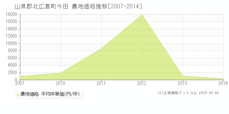 今田(山県郡北広島町)の農地価格推移グラフ(坪単価)[2007-2014年]