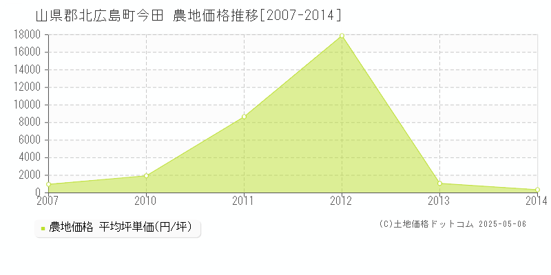 山県郡北広島町今田の農地取引価格推移グラフ 