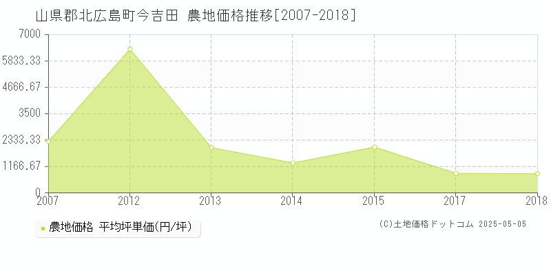 今吉田(山県郡北広島町)の農地価格推移グラフ(坪単価)[2007-2018年]