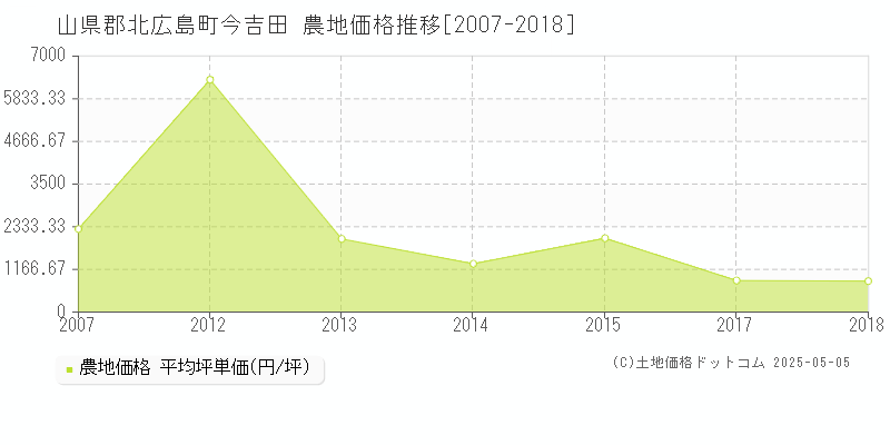 山県郡北広島町今吉田の農地価格推移グラフ 