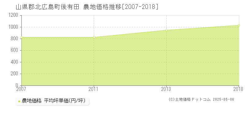 後有田(山県郡北広島町)の農地価格推移グラフ(坪単価)[2007-2018年]