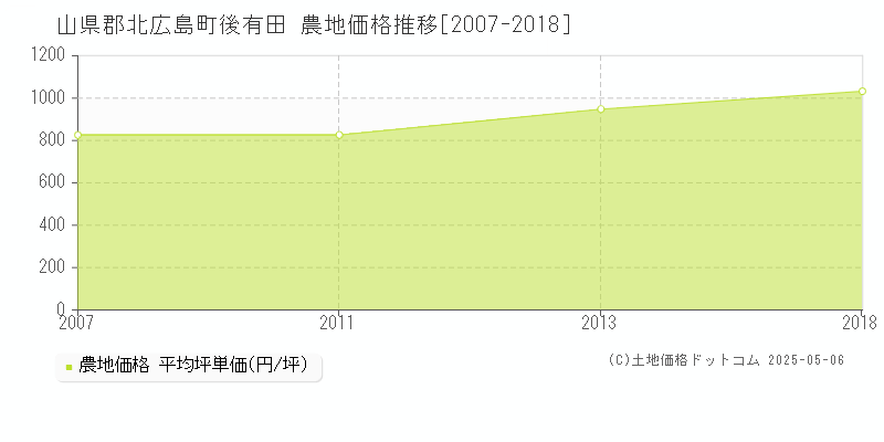 山県郡北広島町後有田の農地価格推移グラフ 