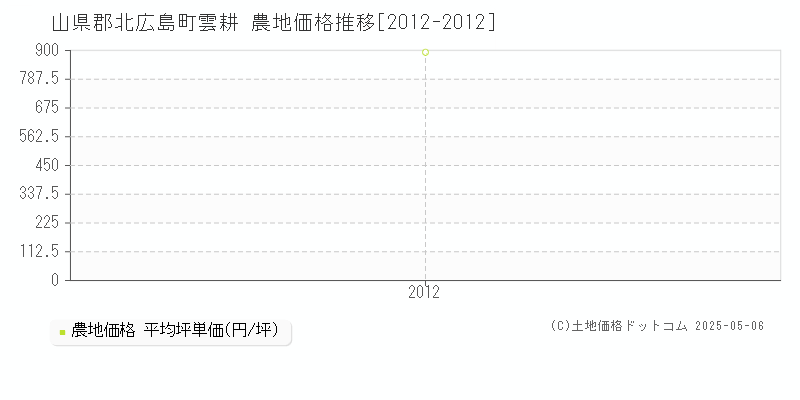 雲耕(山県郡北広島町)の農地価格推移グラフ(坪単価)[2012-2012年]