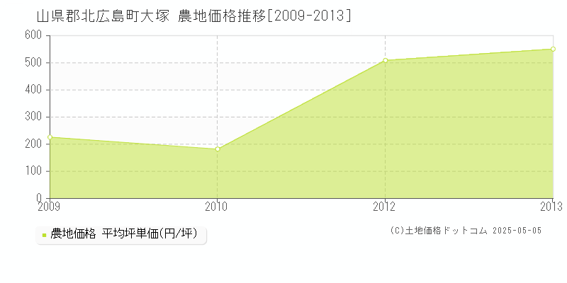 大塚(山県郡北広島町)の農地価格推移グラフ(坪単価)[2009-2013年]