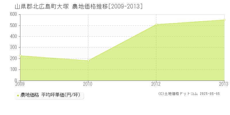 山県郡北広島町大塚の農地価格推移グラフ 