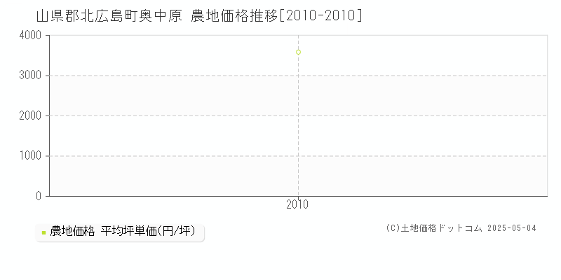 奥中原(山県郡北広島町)の農地価格推移グラフ(坪単価)[2010-2010年]