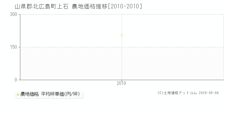 山県郡北広島町上石の農地価格推移グラフ 