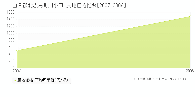 川小田(山県郡北広島町)の農地価格推移グラフ(坪単価)[2007-2008年]