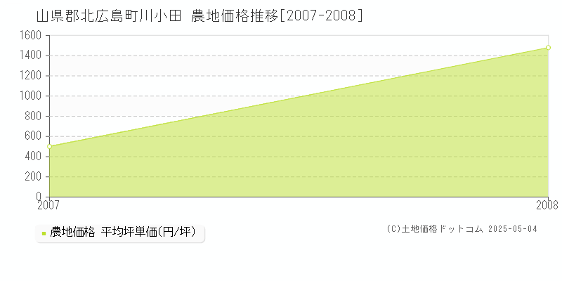 山県郡北広島町川小田の農地価格推移グラフ 