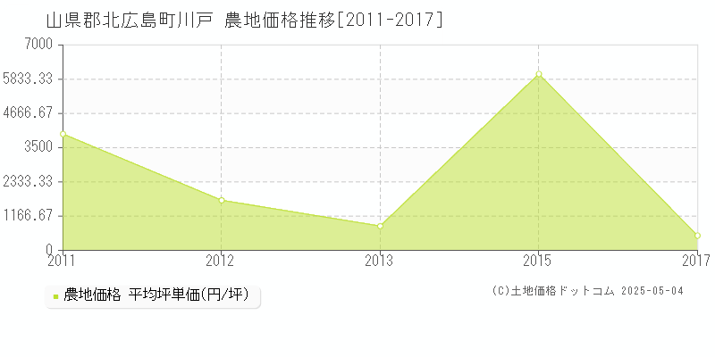 川戸(山県郡北広島町)の農地価格推移グラフ(坪単価)[2011-2017年]