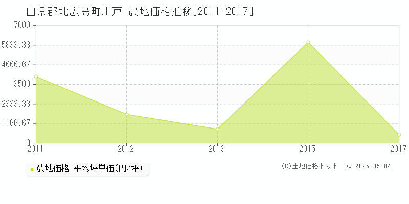 山県郡北広島町川戸の農地価格推移グラフ 