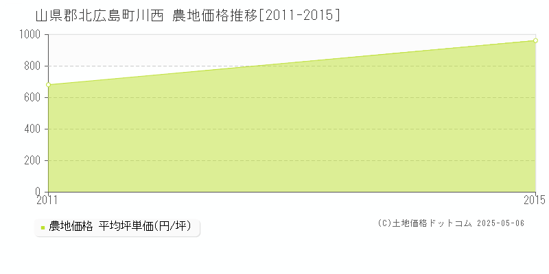 川西(山県郡北広島町)の農地価格推移グラフ(坪単価)[2011-2015年]