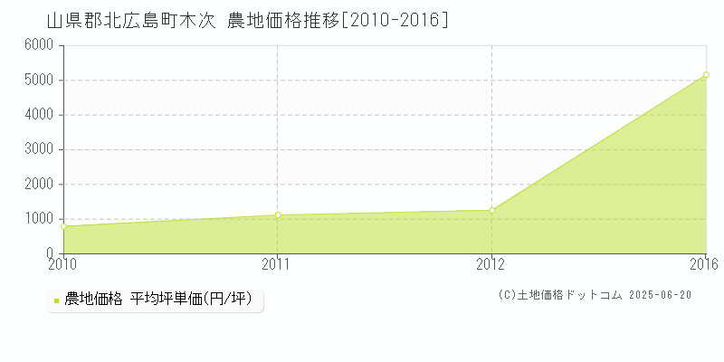 木次(山県郡北広島町)の農地価格推移グラフ(坪単価)[2010-2016年]
