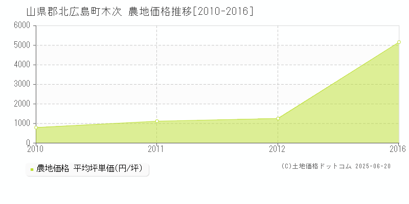 山県郡北広島町木次の農地価格推移グラフ 