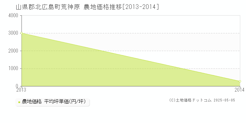 荒神原(山県郡北広島町)の農地価格推移グラフ(坪単価)[2013-2014年]