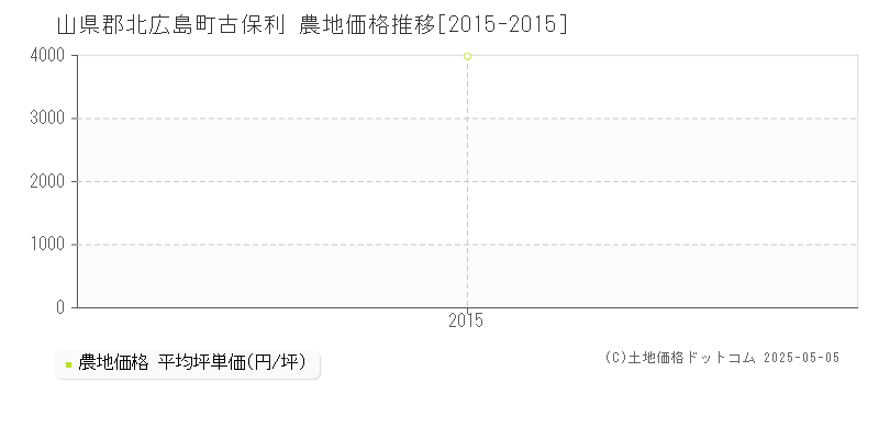 古保利(山県郡北広島町)の農地価格推移グラフ(坪単価)[2015-2015年]