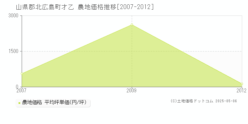 才乙(山県郡北広島町)の農地価格推移グラフ(坪単価)[2007-2012年]