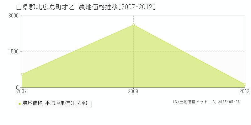 山県郡北広島町才乙の農地価格推移グラフ 