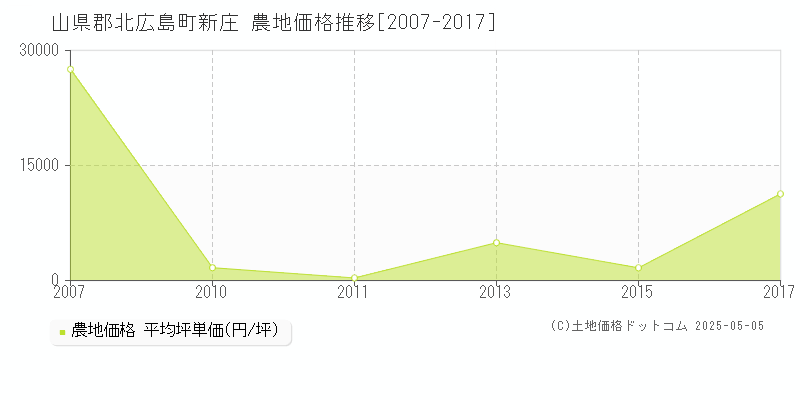 新庄(山県郡北広島町)の農地価格推移グラフ(坪単価)[2007-2017年]
