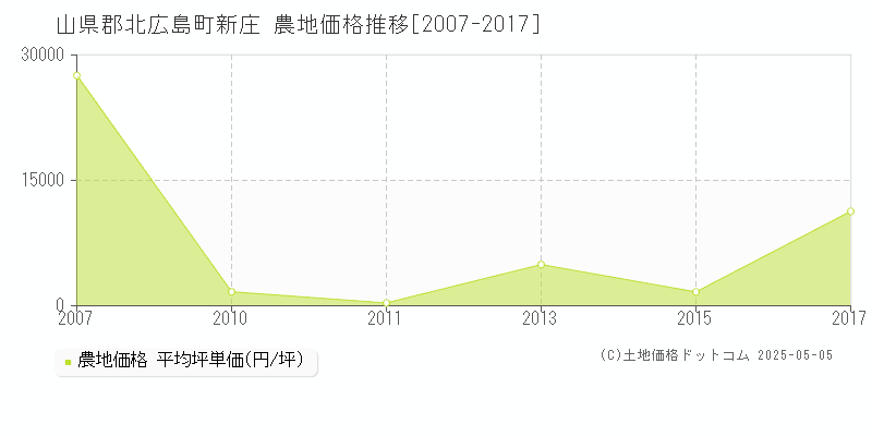 山県郡北広島町新庄の農地価格推移グラフ 