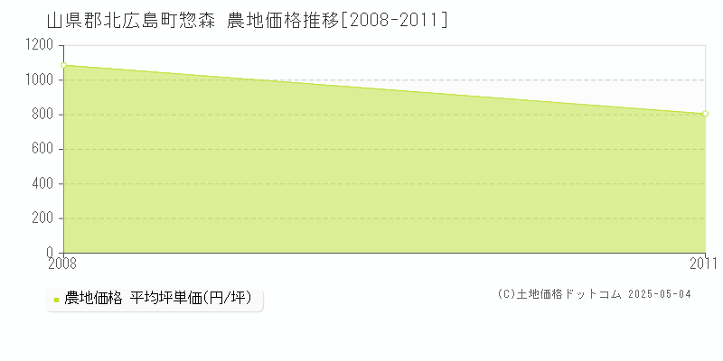 惣森(山県郡北広島町)の農地価格推移グラフ(坪単価)[2008-2011年]