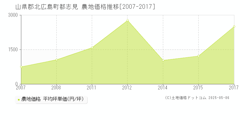 山県郡北広島町都志見の農地価格推移グラフ 