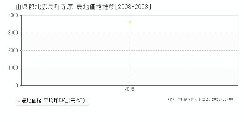 寺原(山県郡北広島町)の農地価格推移グラフ(坪単価)[2008-2008年]