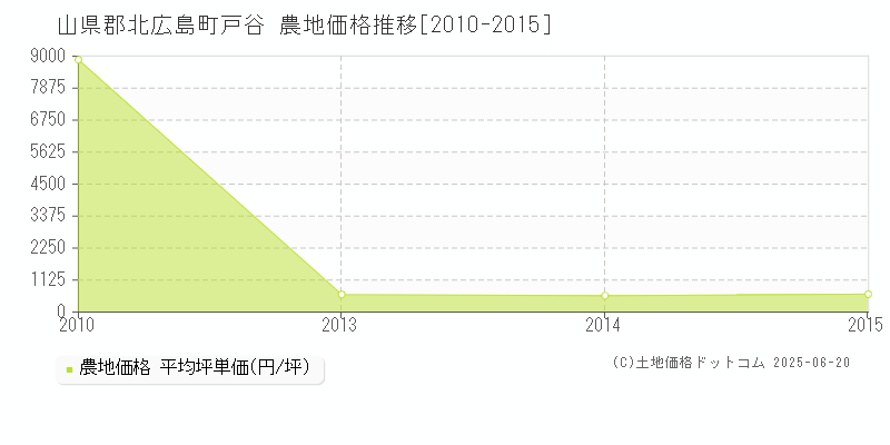 戸谷(山県郡北広島町)の農地価格推移グラフ(坪単価)[2010-2015年]