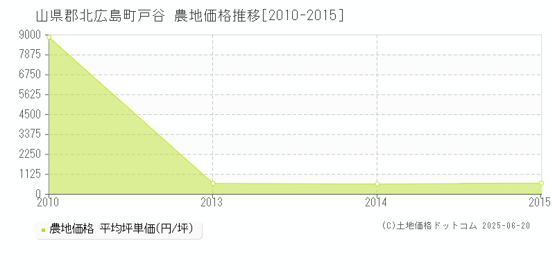 山県郡北広島町戸谷の農地価格推移グラフ 