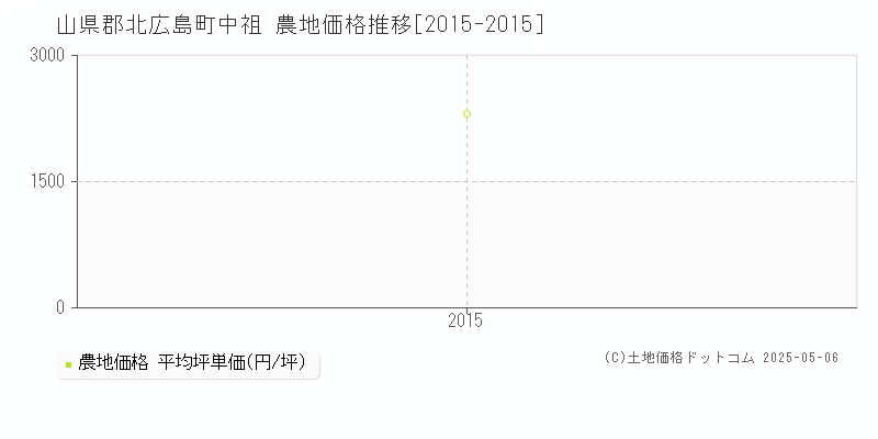 中祖(山県郡北広島町)の農地価格推移グラフ(坪単価)[2015-2015年]