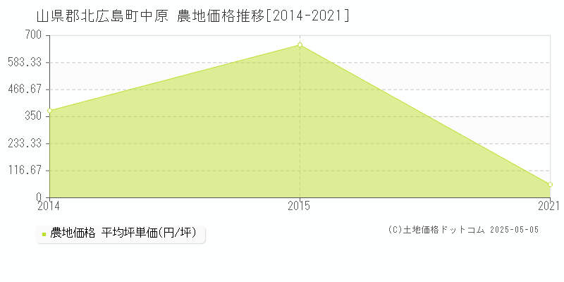 中原(山県郡北広島町)の農地価格推移グラフ(坪単価)[2014-2021年]