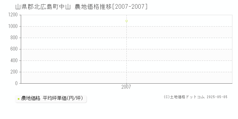 中山(山県郡北広島町)の農地価格推移グラフ(坪単価)[2007-2007年]