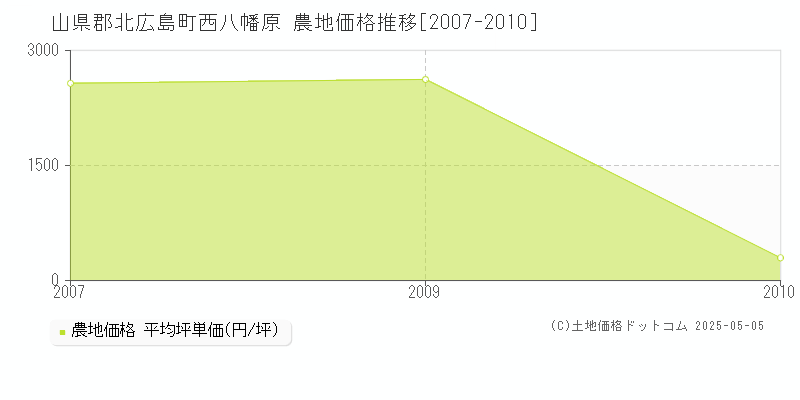西八幡原(山県郡北広島町)の農地価格推移グラフ(坪単価)[2007-2010年]