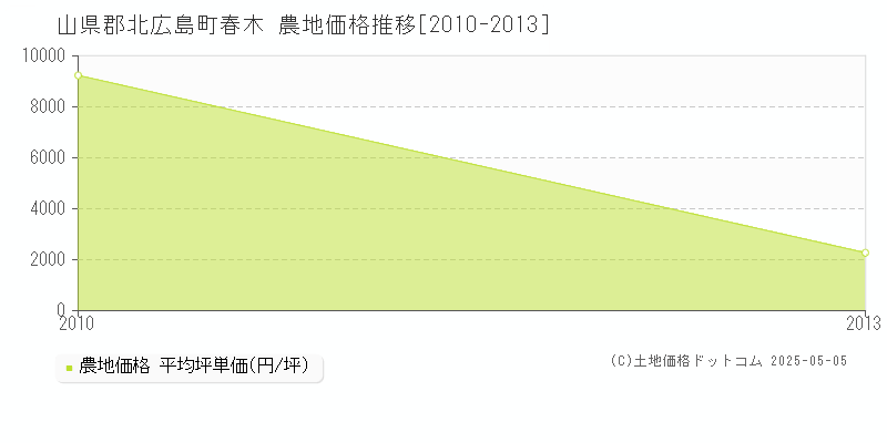 春木(山県郡北広島町)の農地価格推移グラフ(坪単価)[2010-2013年]