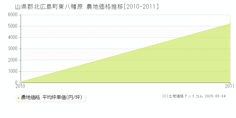 東八幡原(山県郡北広島町)の農地価格推移グラフ(坪単価)[2010-2011年]